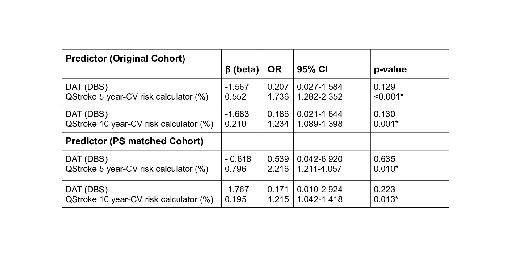 Logistic regression analysis for outcome