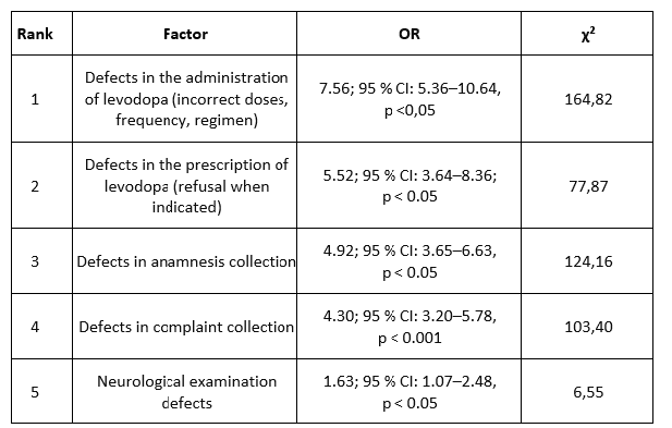 Progression of PD