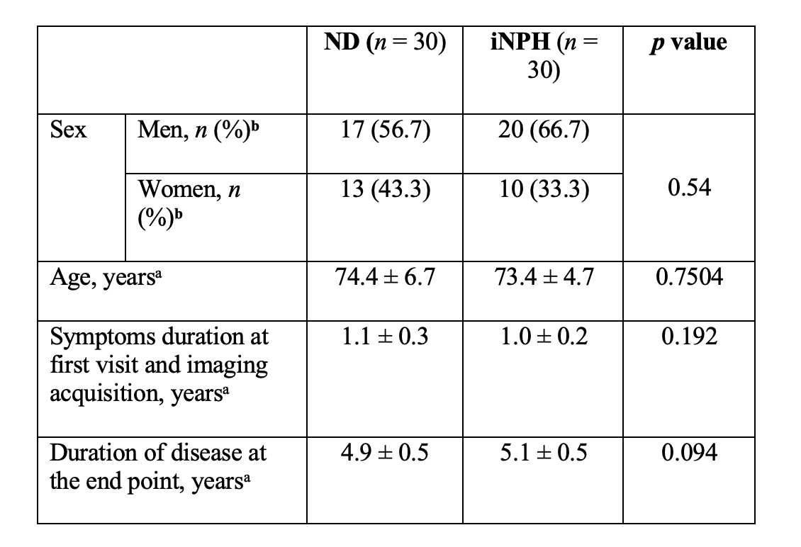 Demographic and Clinical Features in Cohort