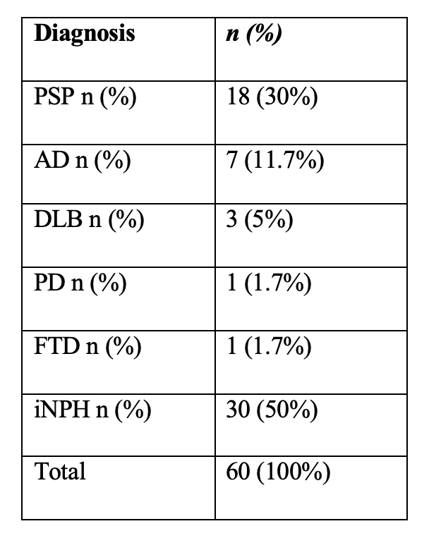 Final clinical diagnosis in the study cohort