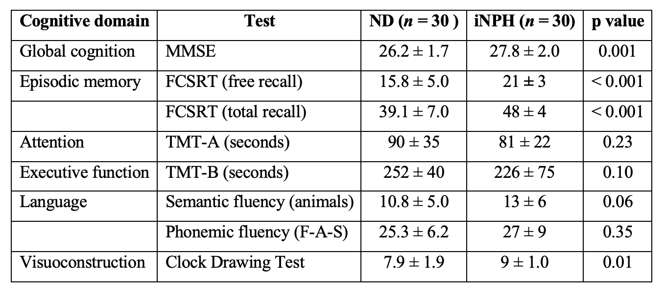 Cognitive Domain Performance by Diagnosis