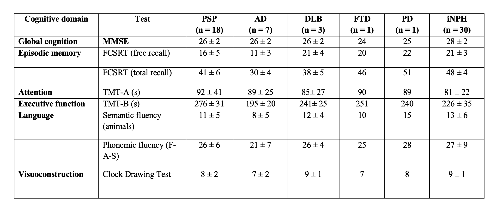 Cognitive Profiles by Specific Diagnosis