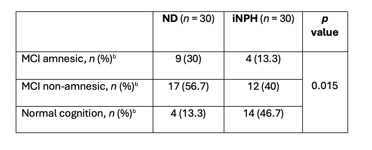 Cognitive Status Stratification by Group