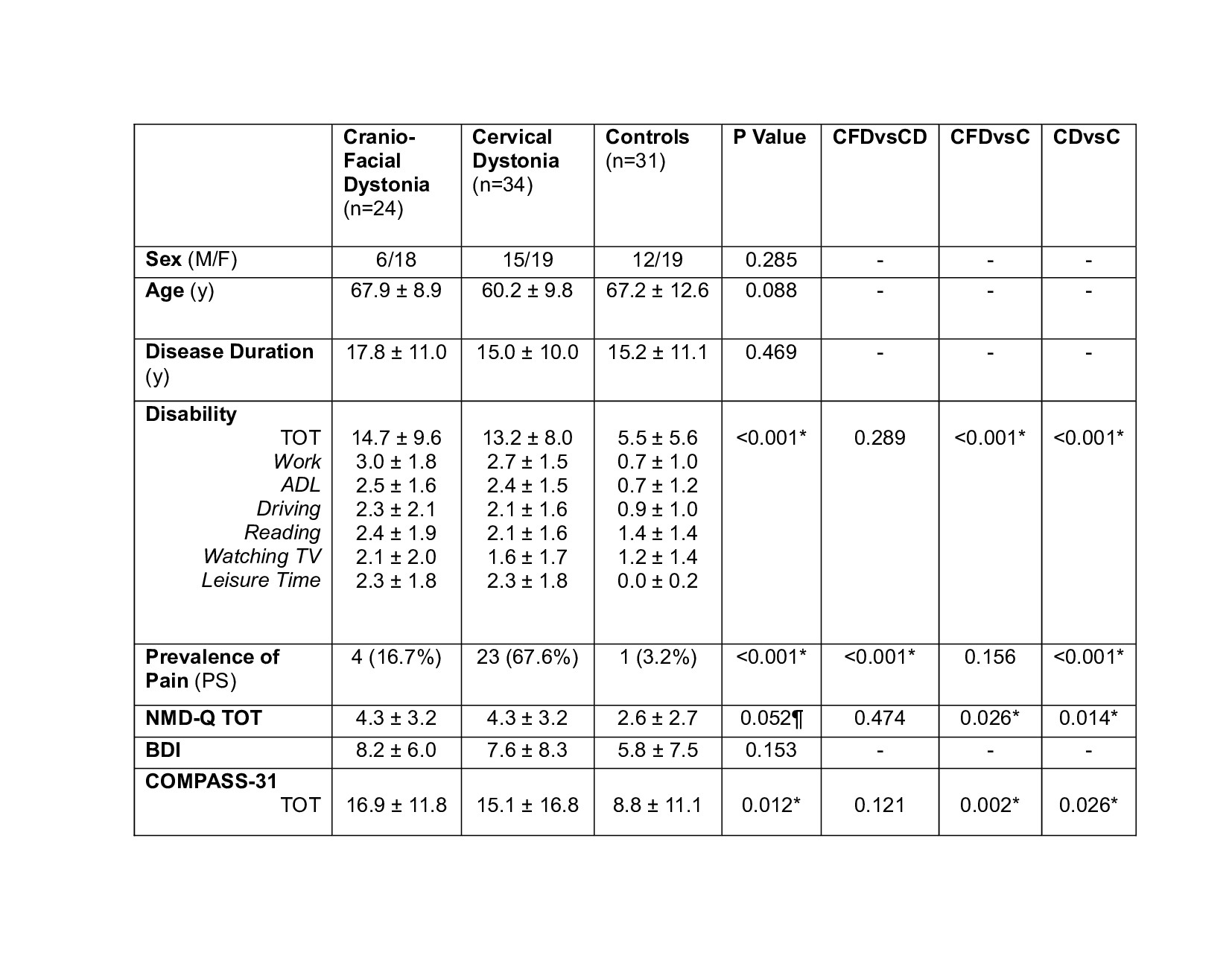 Patient characteristics and clinical scale results