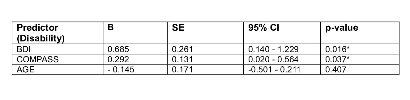 Linear regression predicting disability for FCD