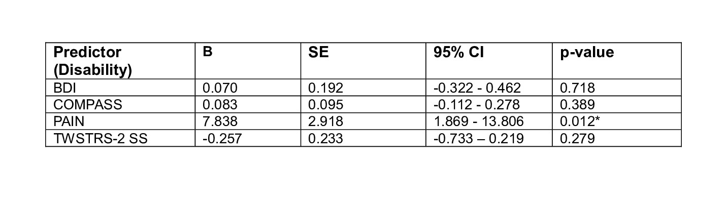 Linear regression predicting disability for CD