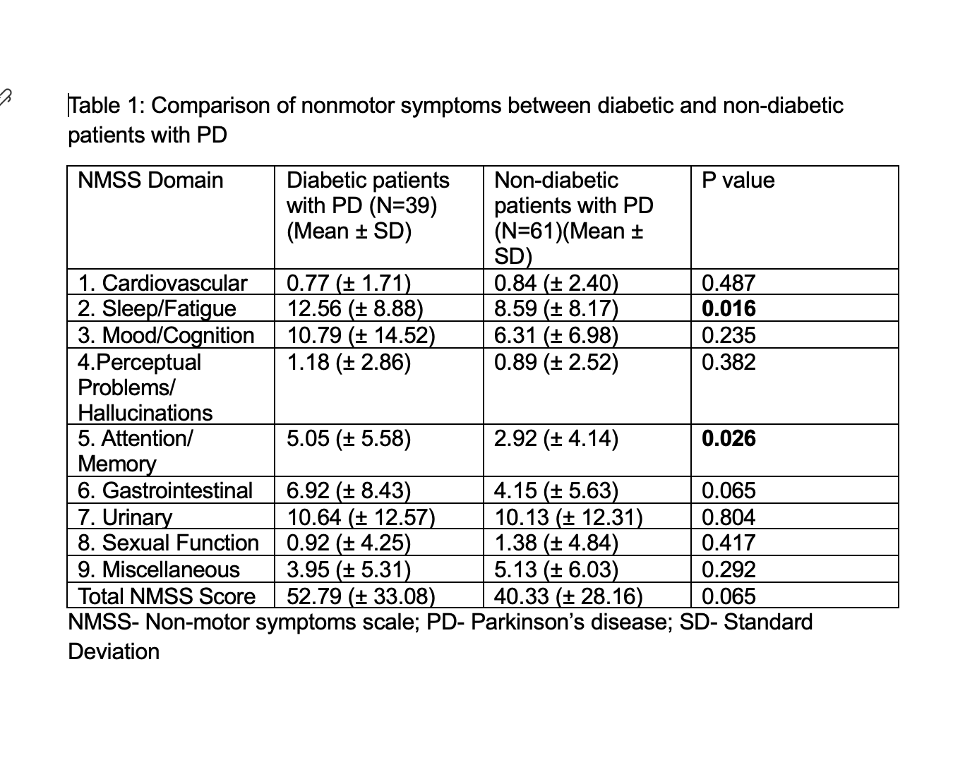 Table 1