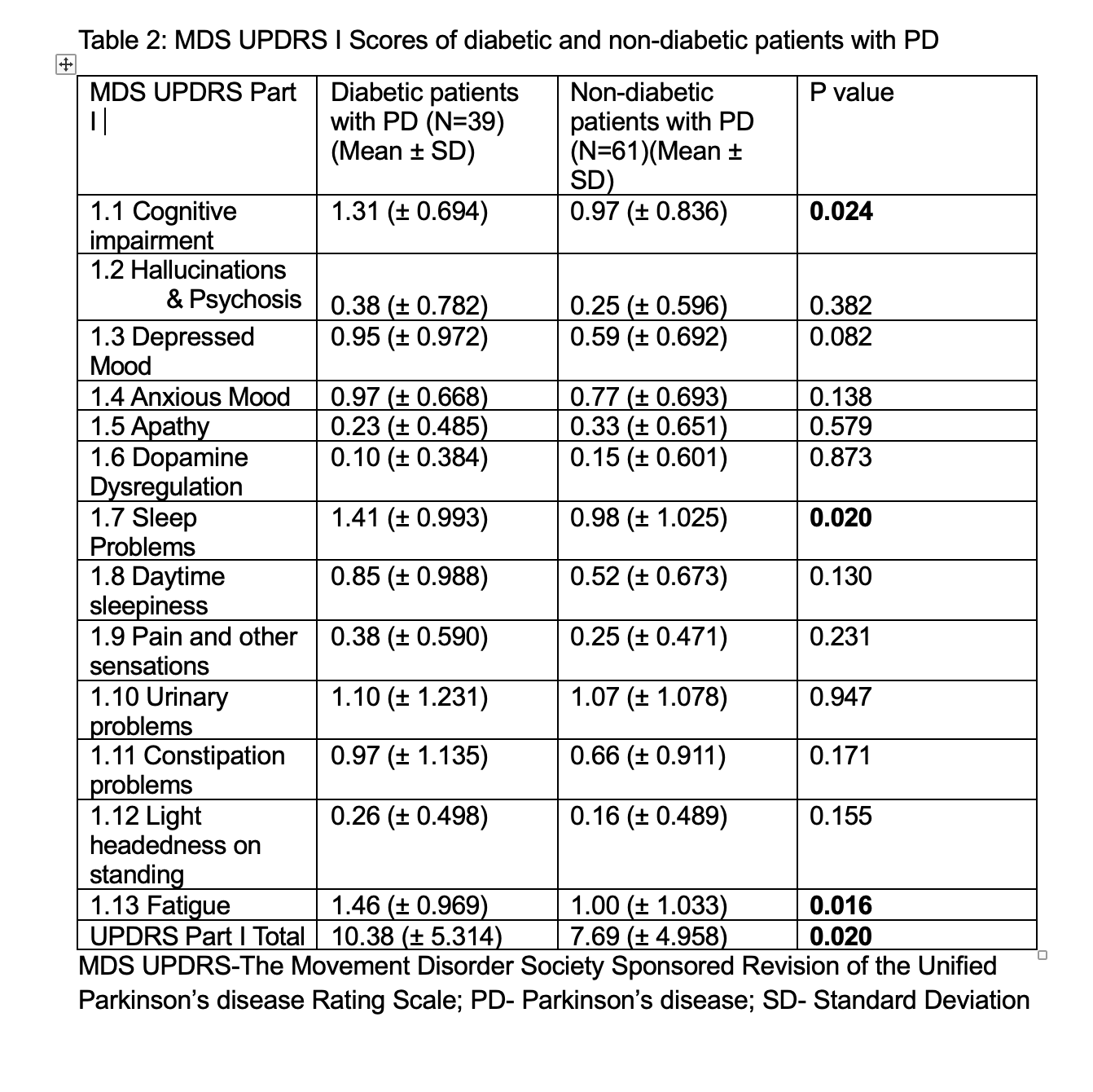 Table 2