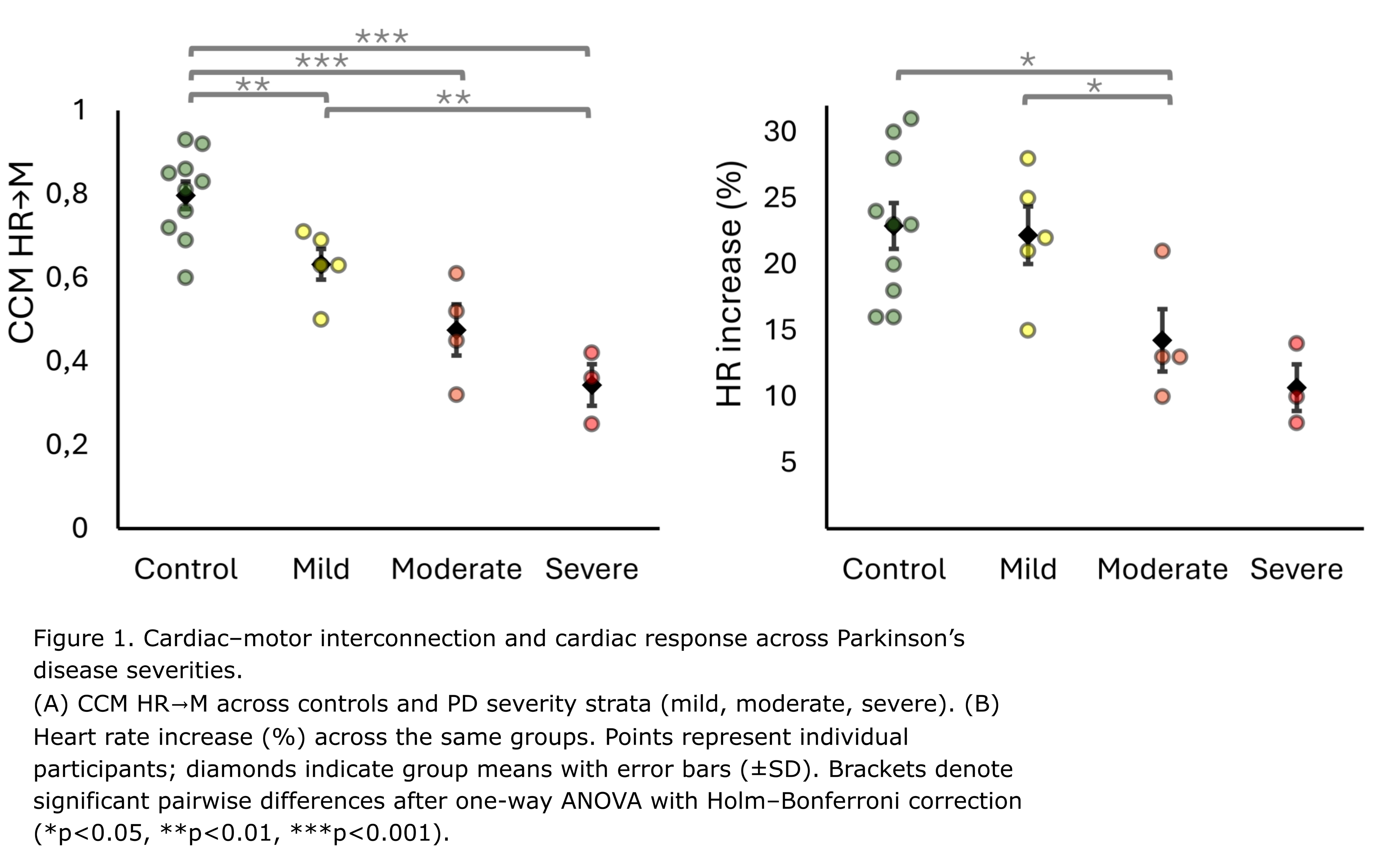 Relevant parameters across Parkinson severities