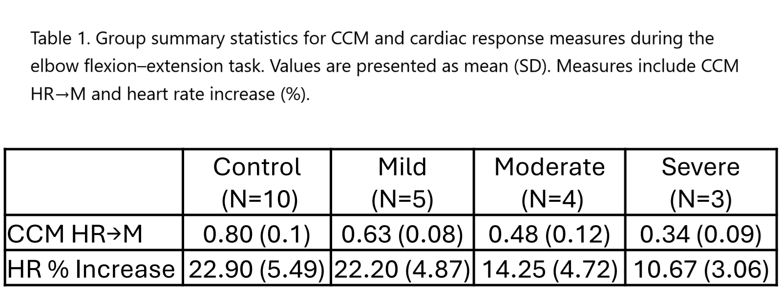 Group summary statistics