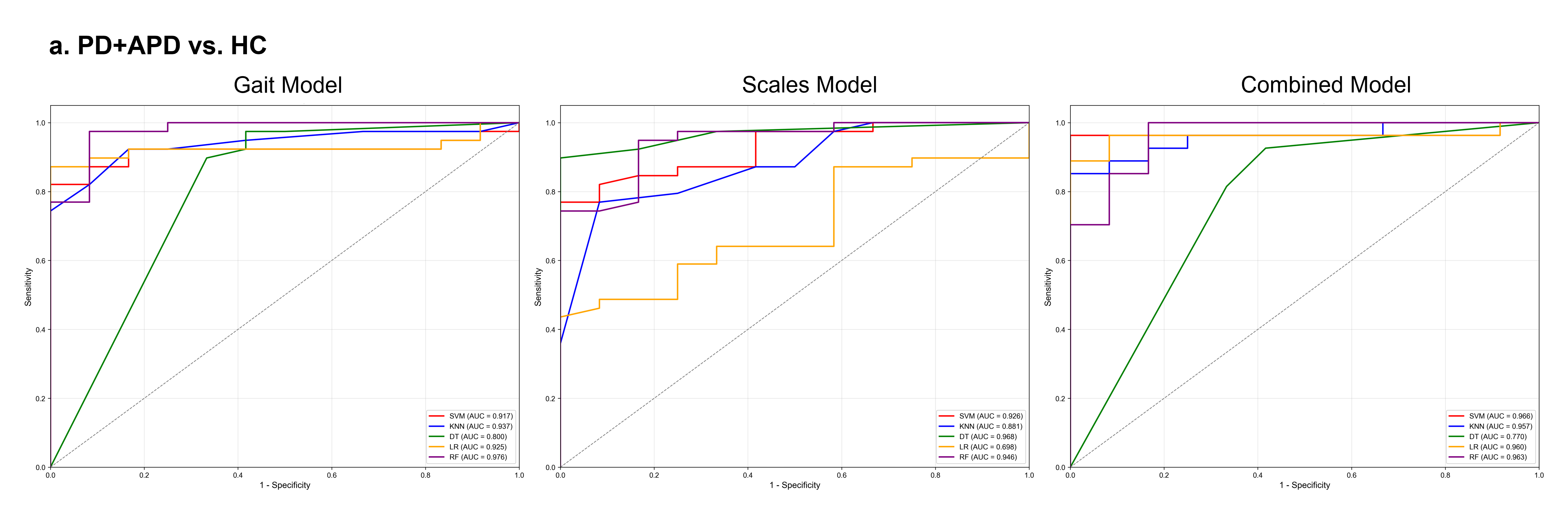 figure1.ROC Curves of models for PD+APD vs. HC