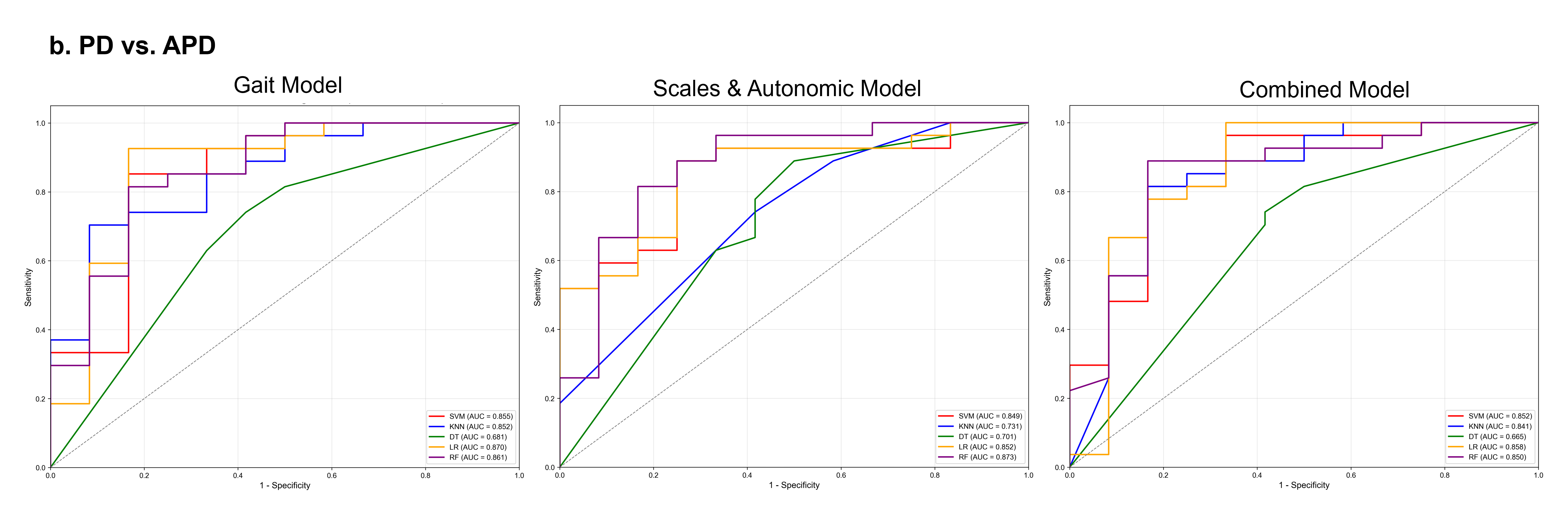figure2.ROC Curves of models for PD vs. APD