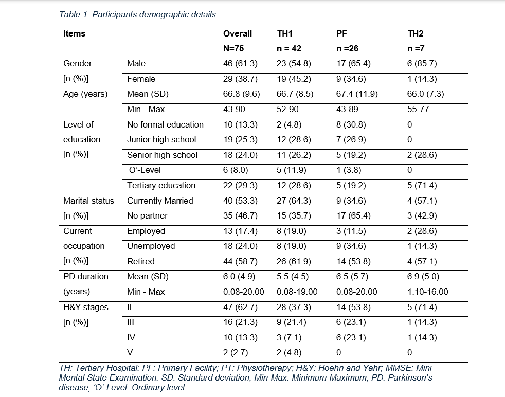 Table 1: Participants demographic details