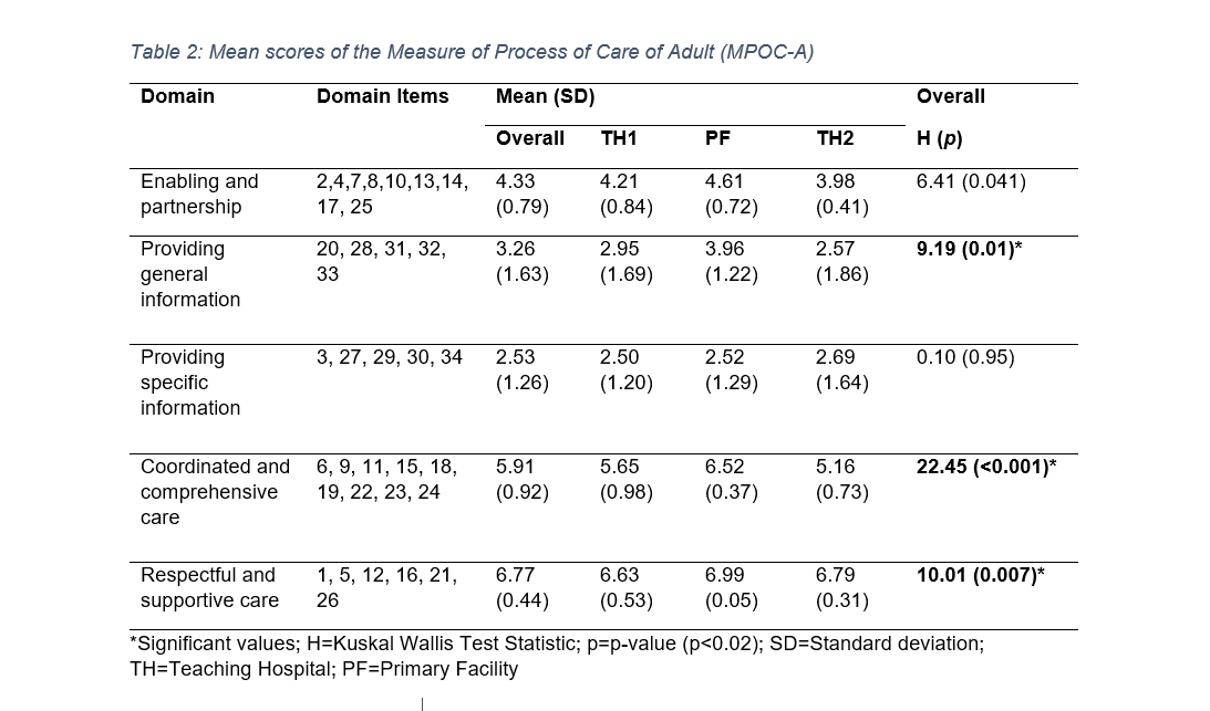 Table 2: Mean scores of the MPOC-A