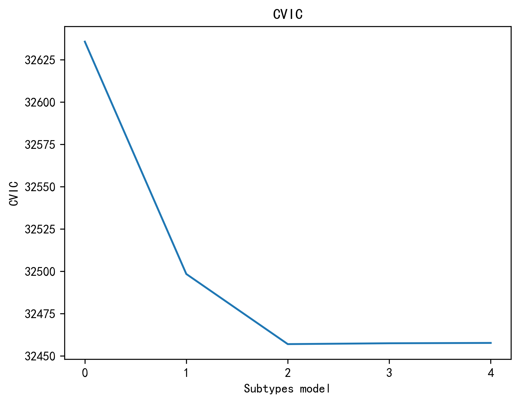 The CVIC under different number of subtypes.