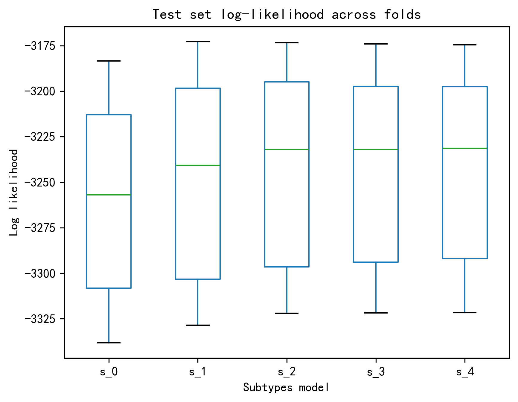 Log Likelihood across 10-fold cross-validation.