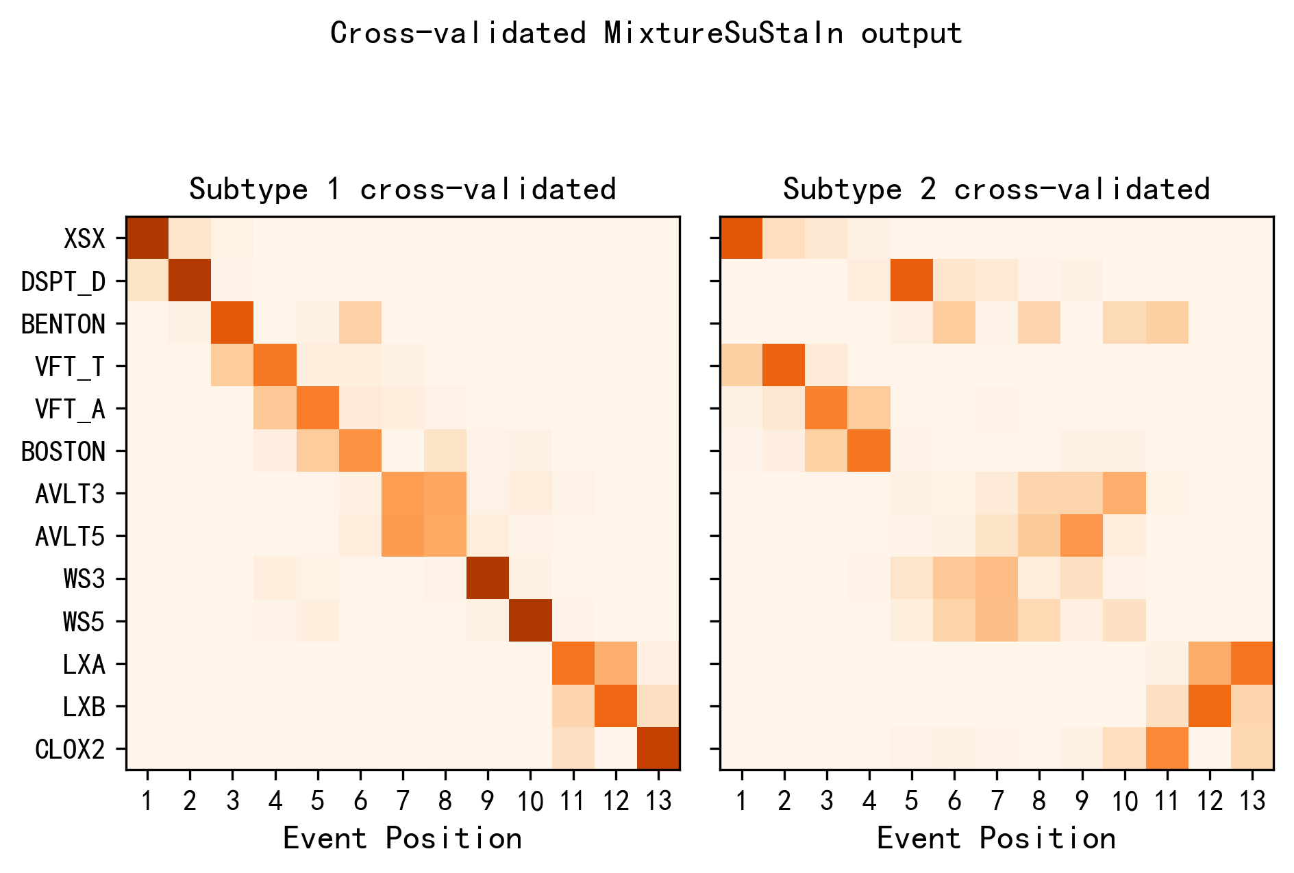The positional density maps of two PD-CI subtypes.