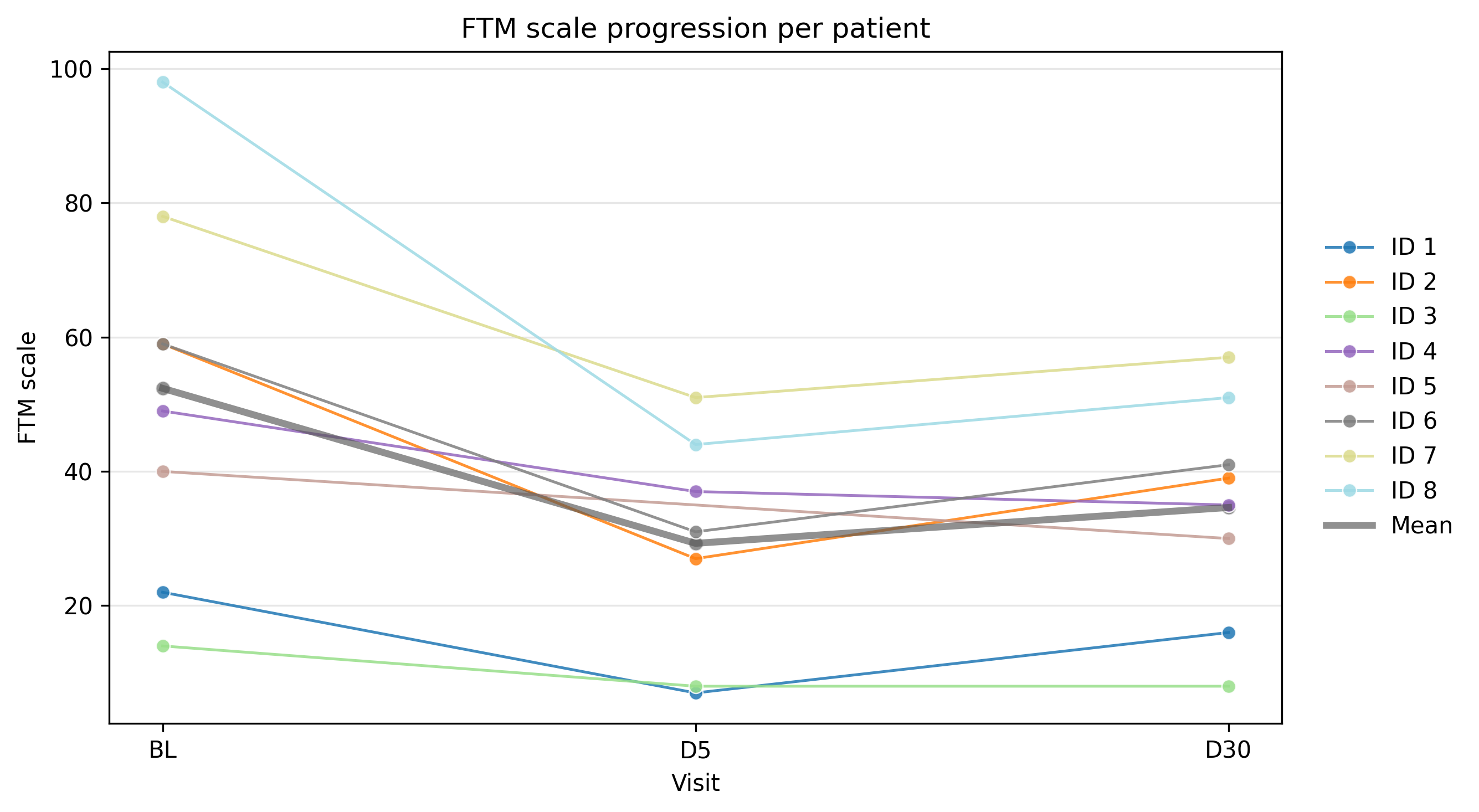 Total FTM progression