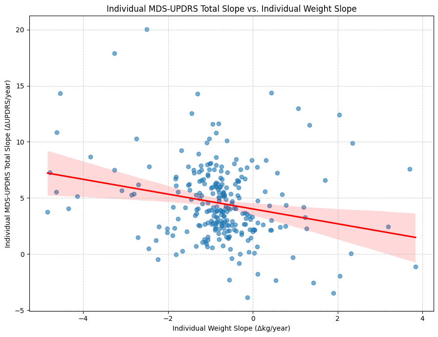MDS-UPDRS Total Slope vs Individual Weight Slope