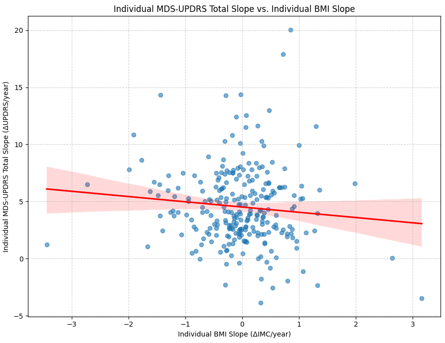 MDS-UPDRS Total Slope vs Individual BMI Slope
