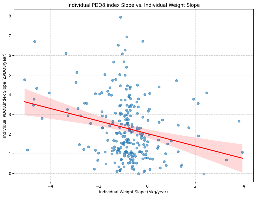 PDQ8.index Slope vs Individual Weight Slope