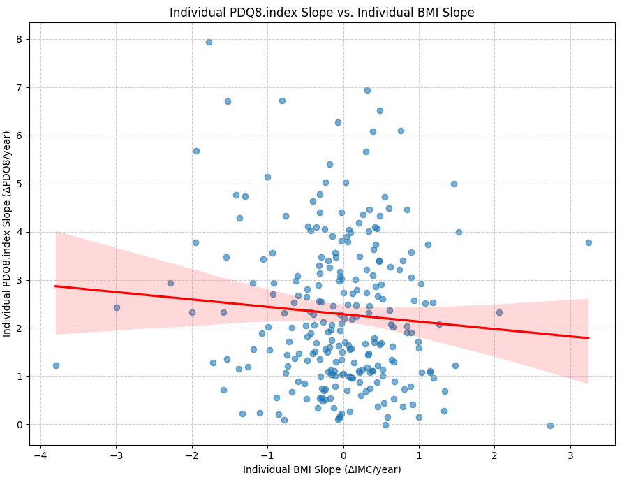 PDQ8.index Slope vs Individual BMI Slope