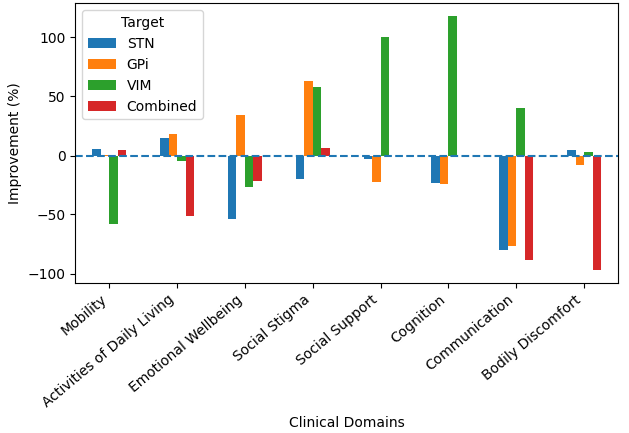 Postoperative improvement by target.