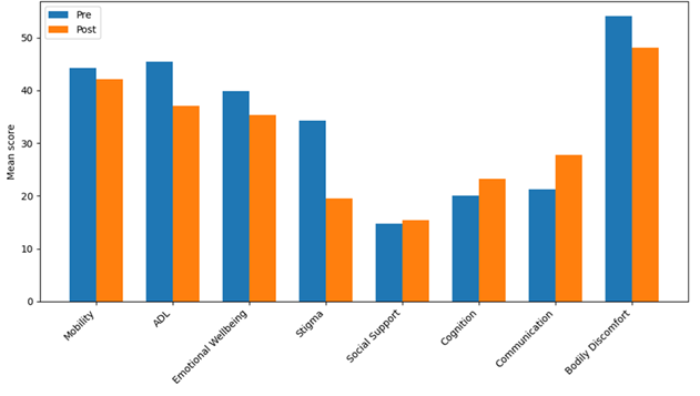 Pre vs Post PDQ-39 domain score.