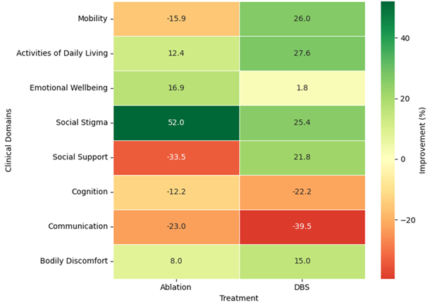 Average postoperative improvement by treatment.