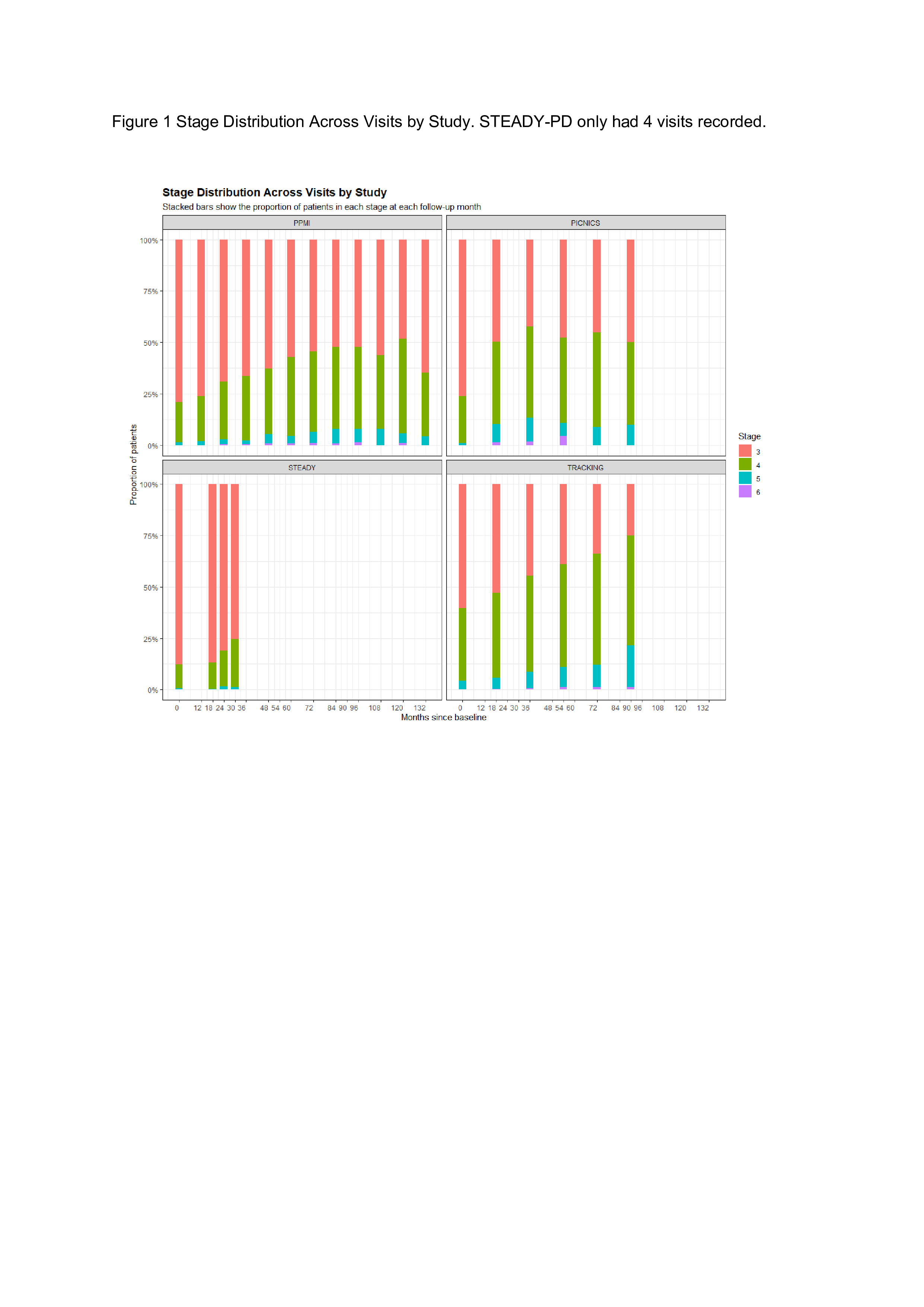 Figure 1 Stage Distribution Across Visits