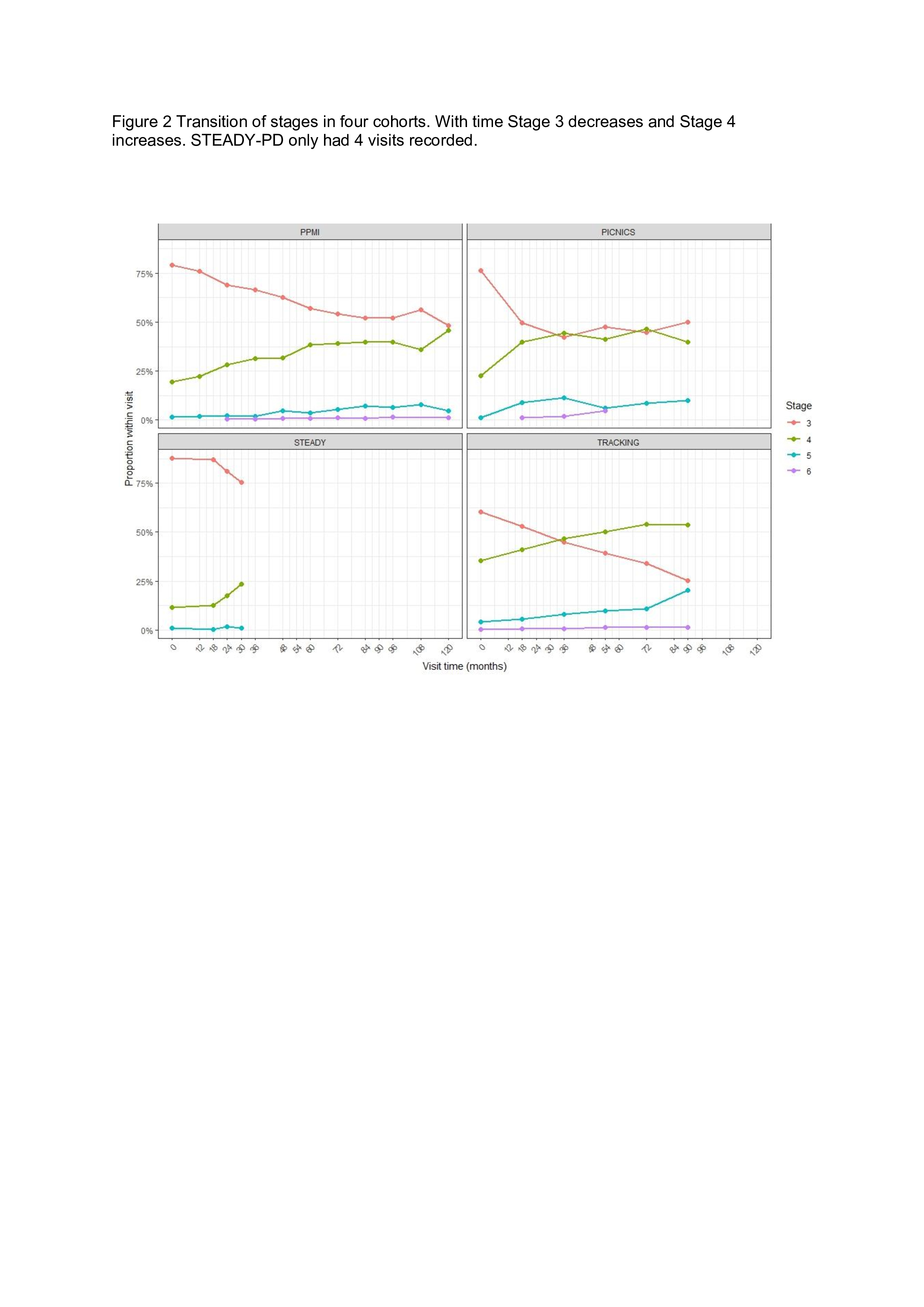 Figure 2 Transition of stages in four cohorts