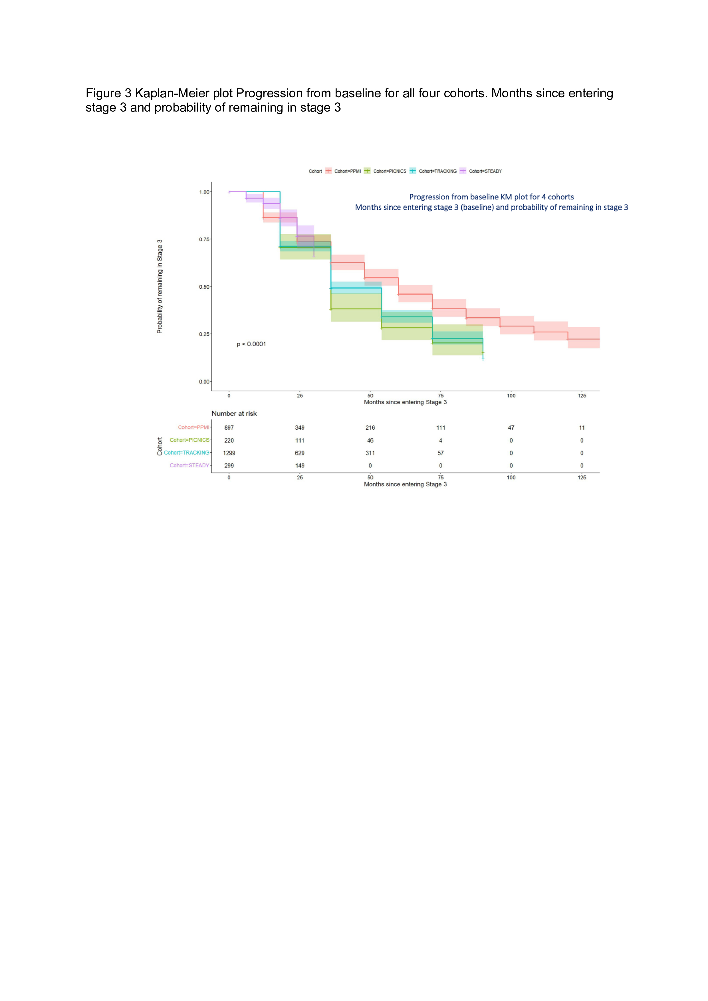 Figure 3 Progression from baseline