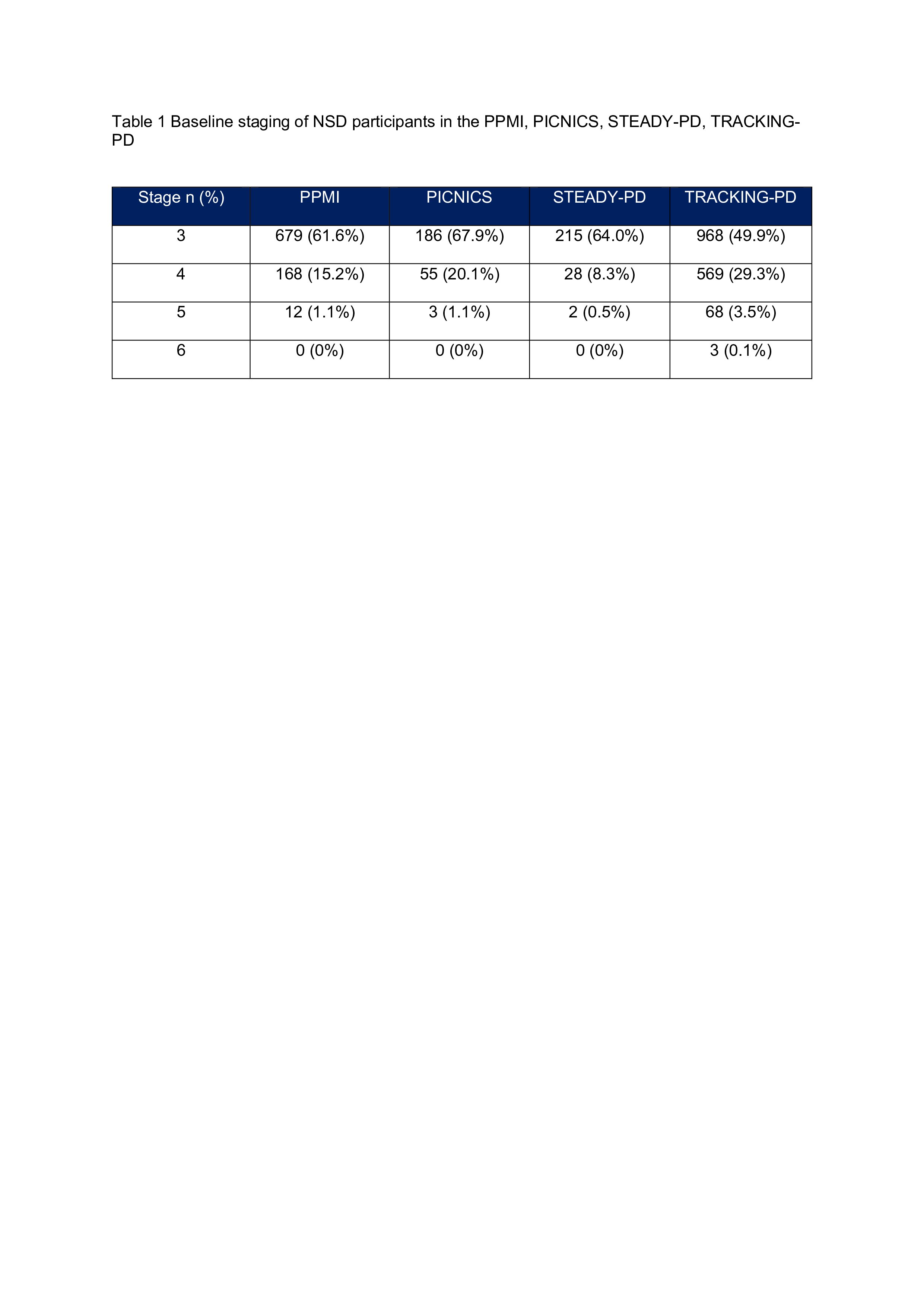 Table 1 Baseline staging of NSD participants