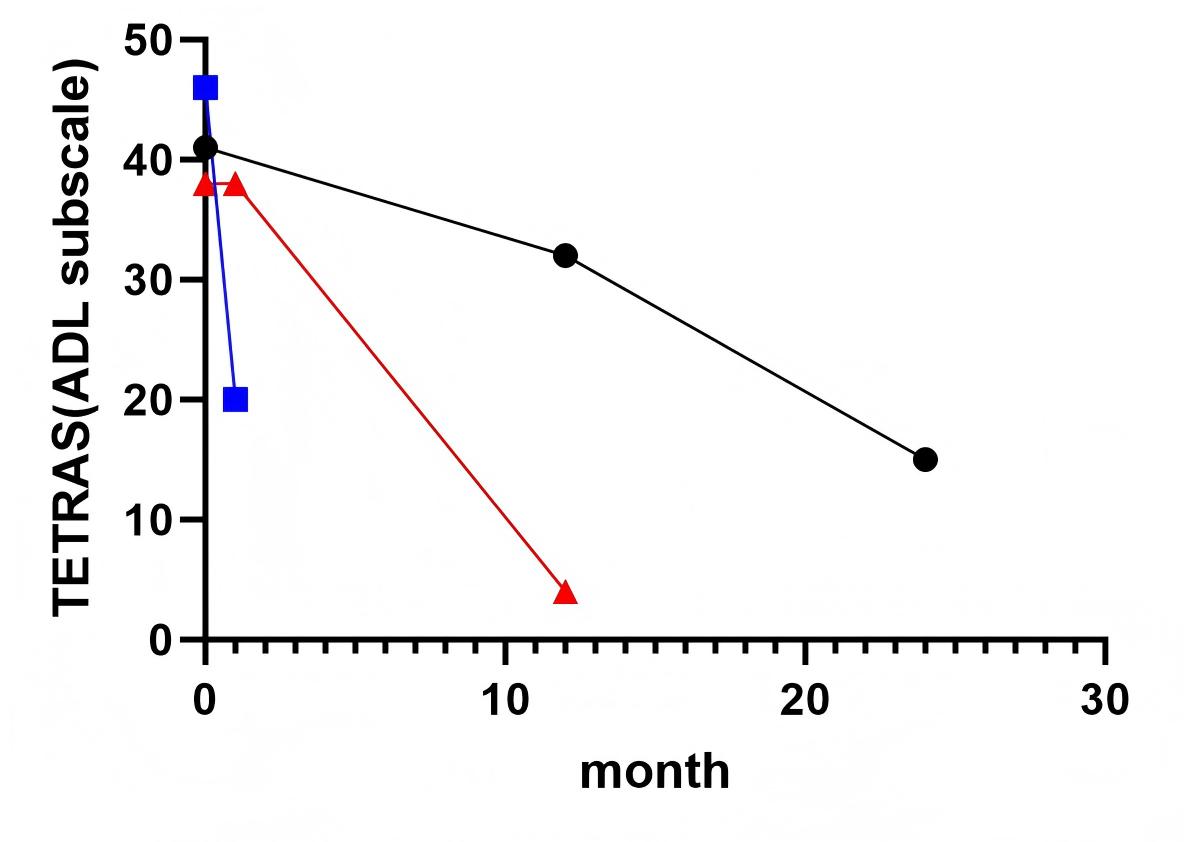 The changes in TETRAS-ADL of three patients