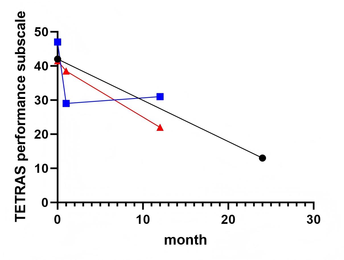The changes in TETRAS-performance of 3 patients