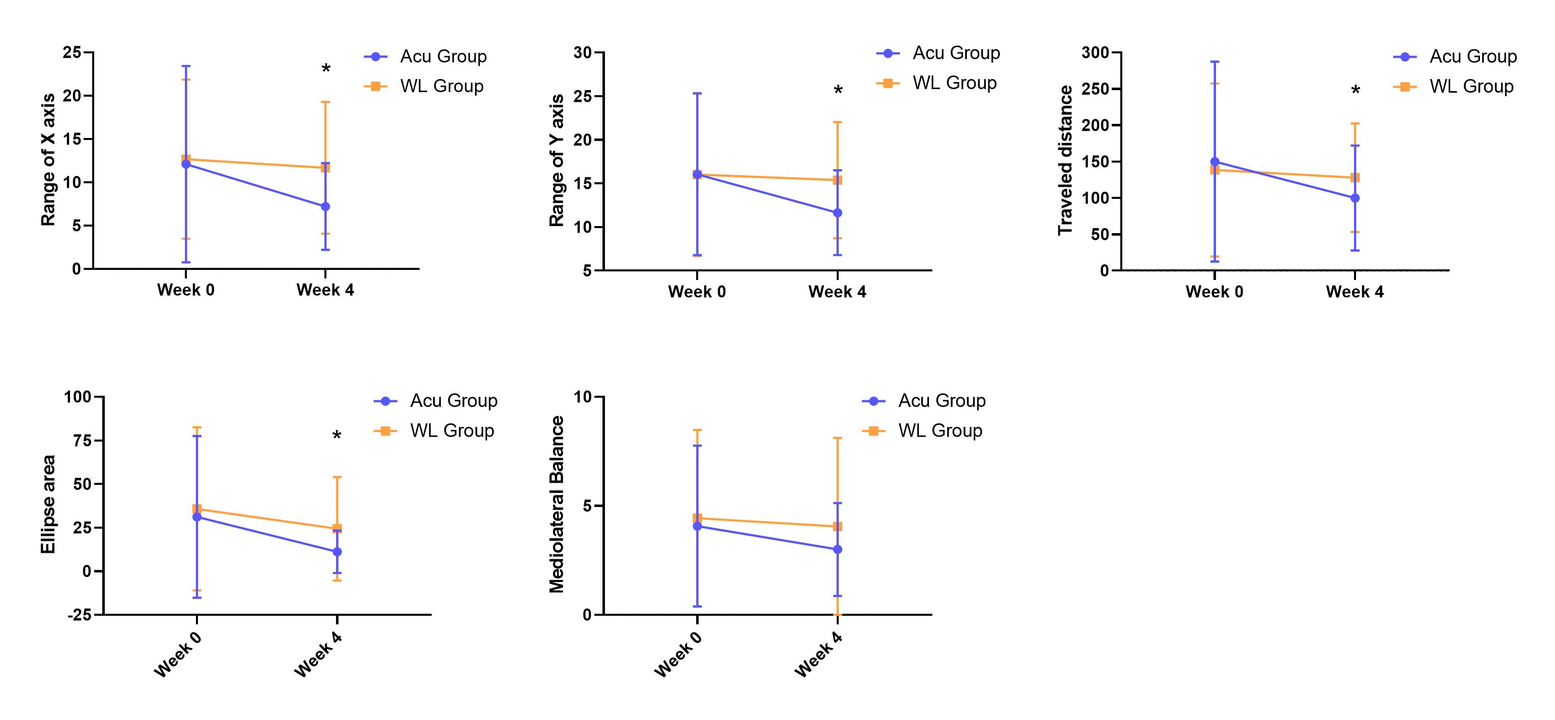 Figure 2 Efficacy outcomes of two groups
