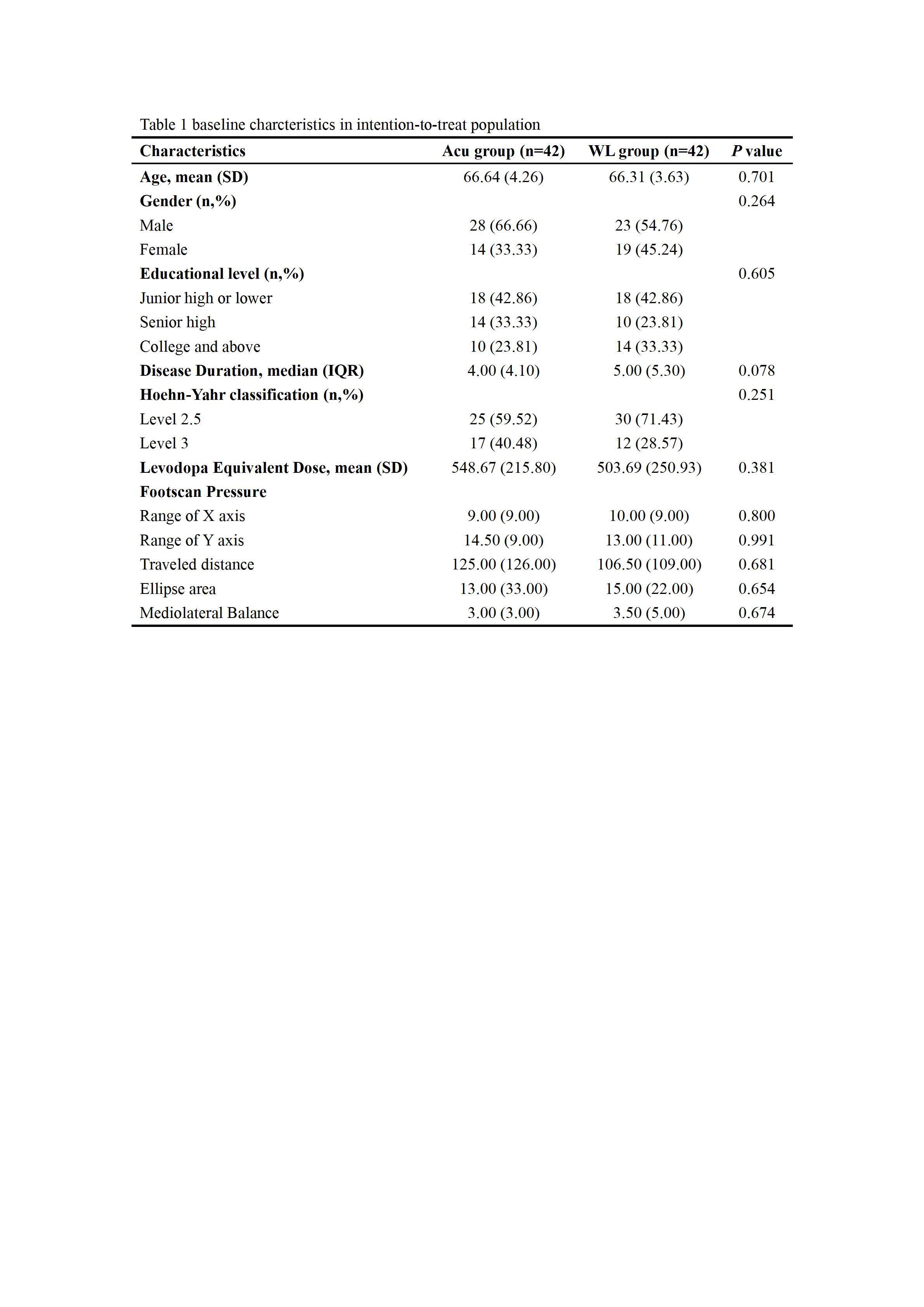 Table 1 baseline charcteristics in ITT population