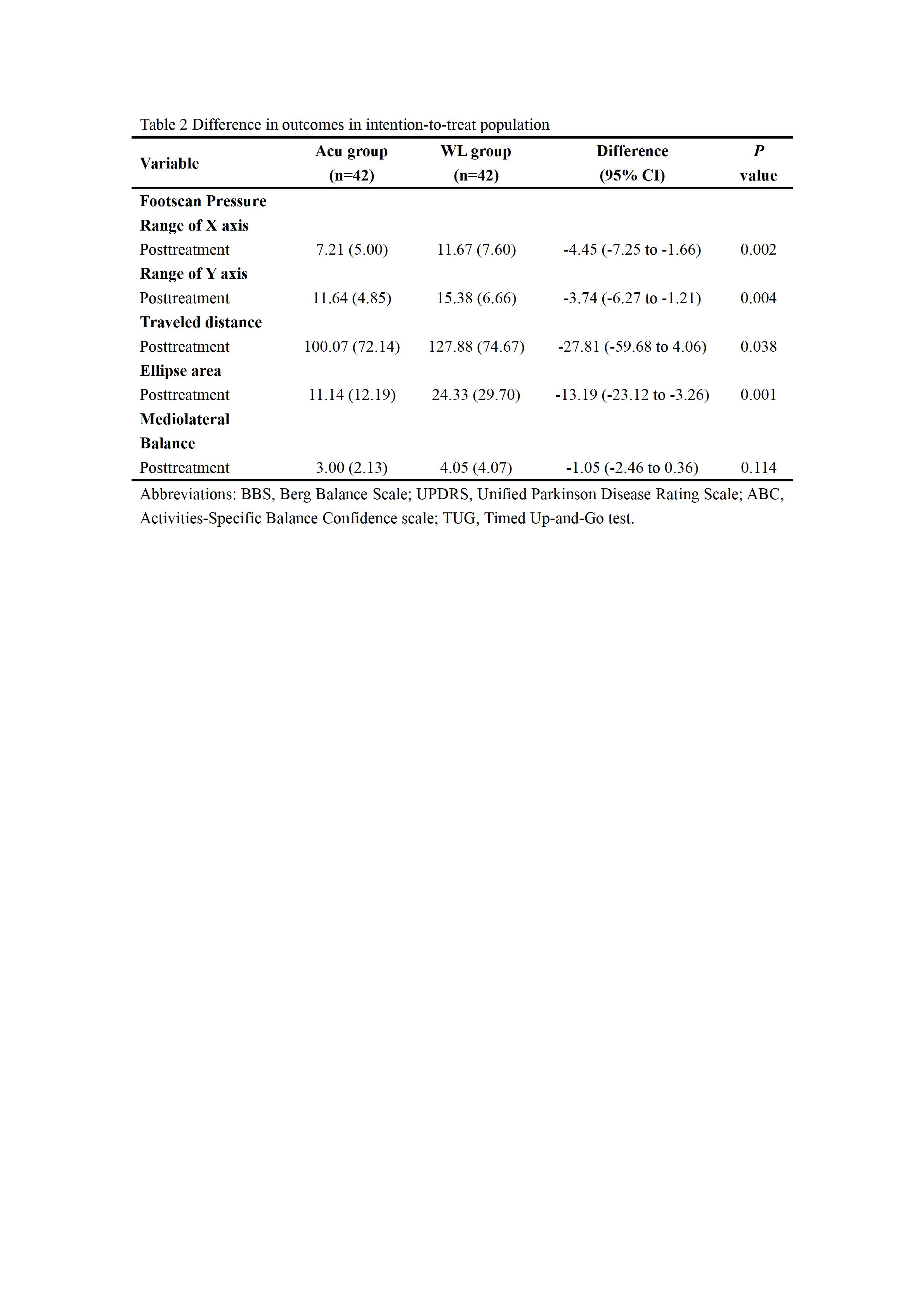 Table 2 Difference in outcomes in ITT population