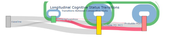 Cognitive transitions in Parkinsons