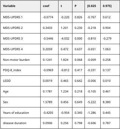 Multivariable model predicting annual MoCA change