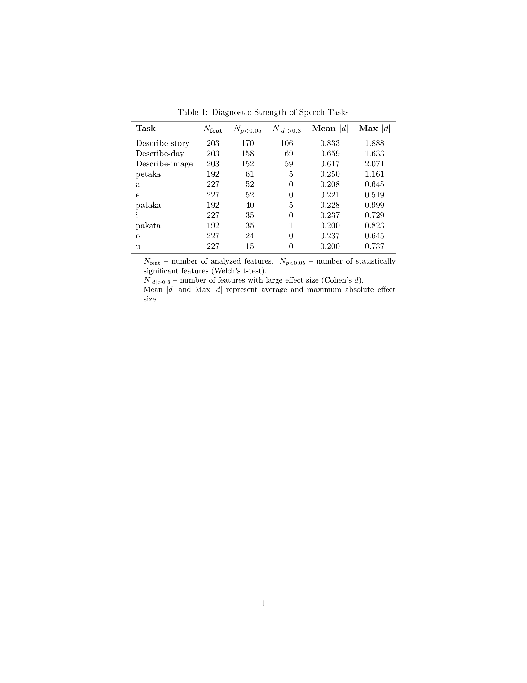 Table 1: Diagnostic Strength of Speech Tasks