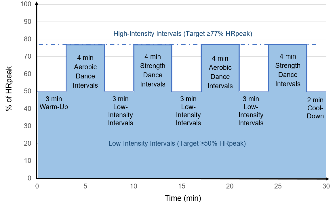 Exercise Protocol for HIMT