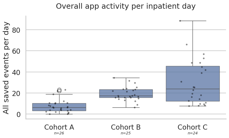 Higher normalized app activity in reward cohorts