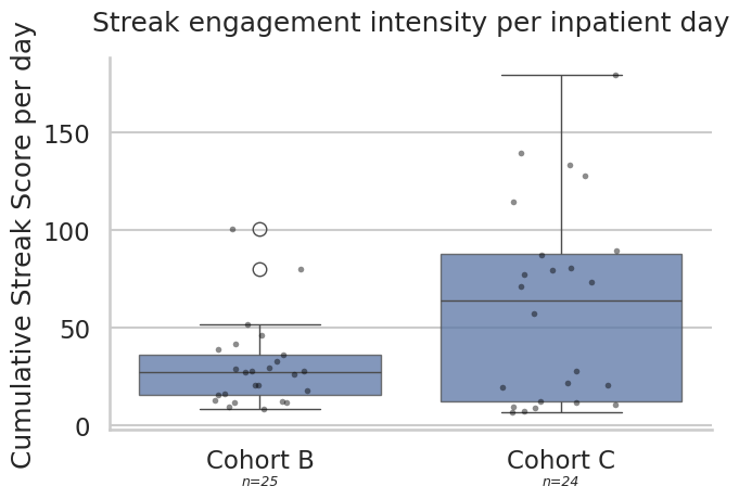 Higher streak intensity in Cohort C than B