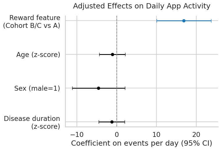 Reward features increased daily app activity