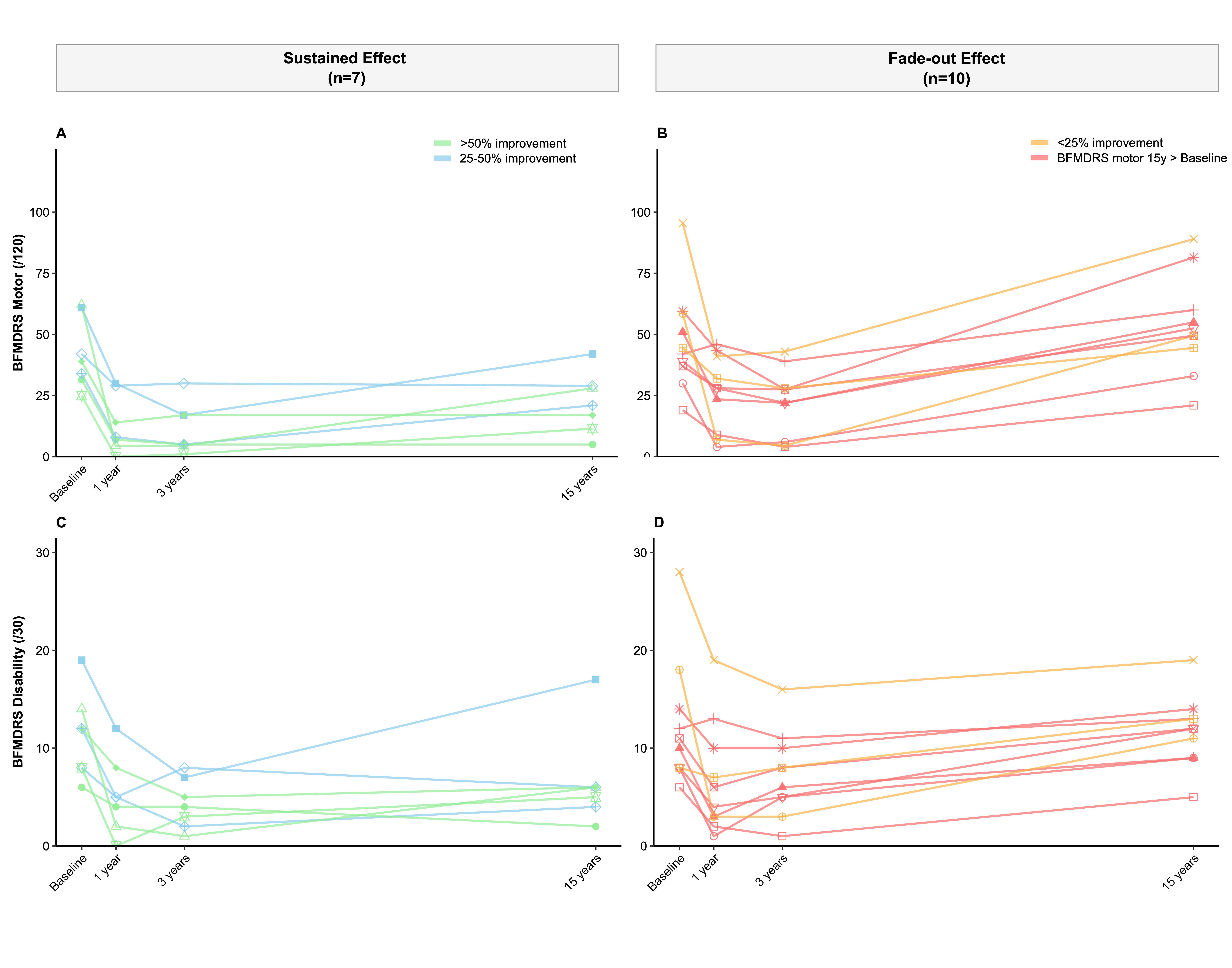 Figure 1. Long-term individuals trajectories.
