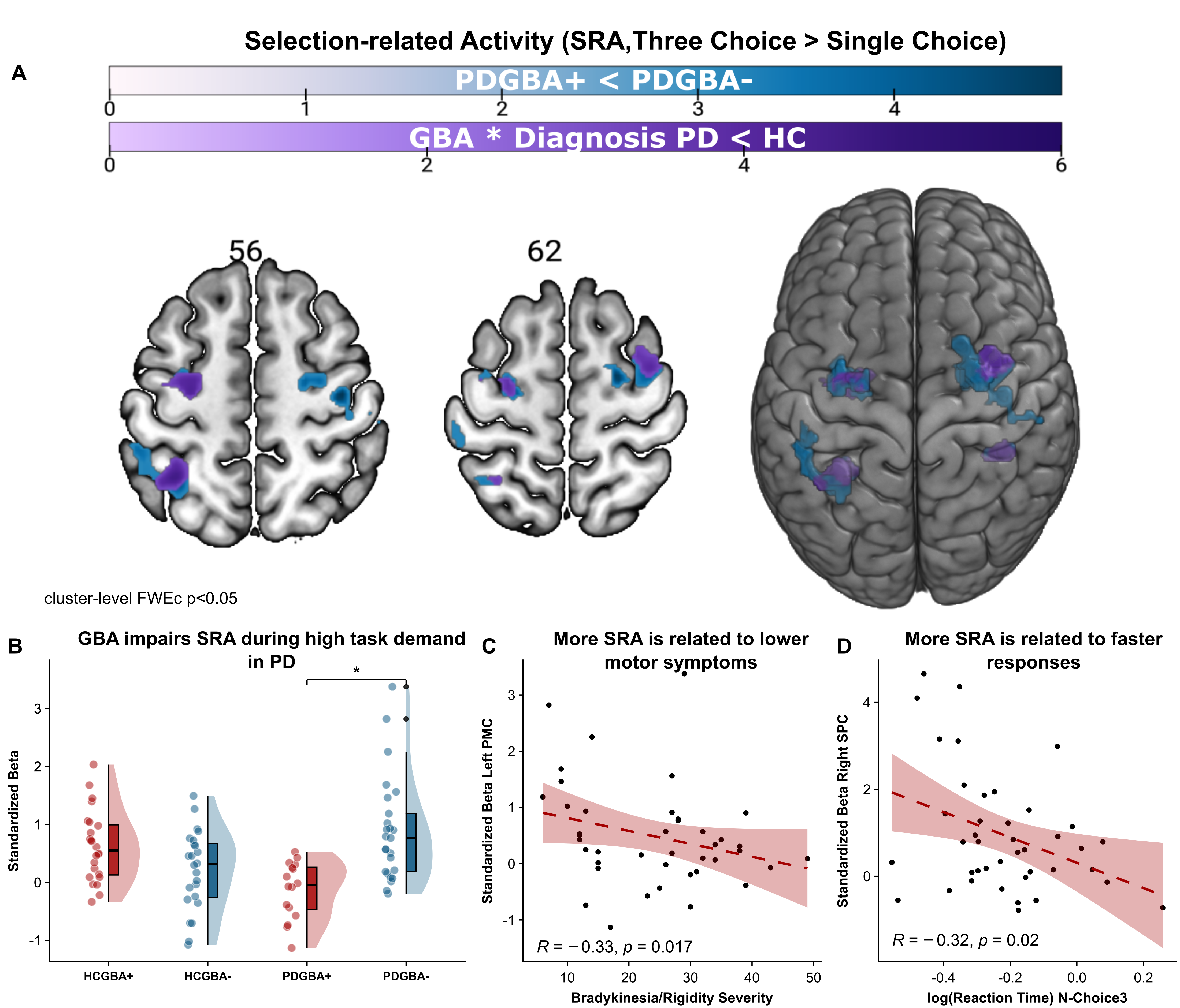 Figure1: GBA1 impairs cortical compensation in PD