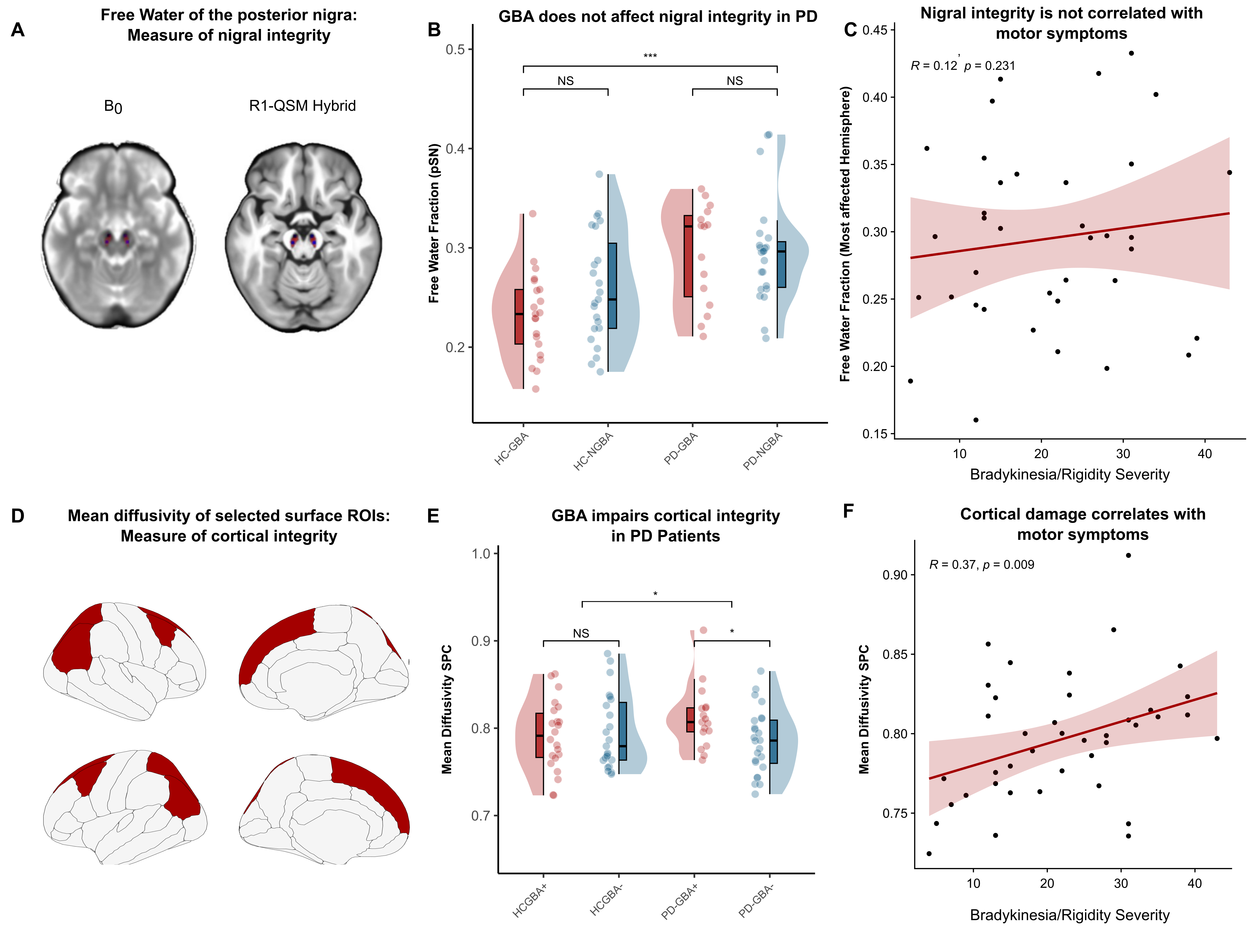 Figure 2: GBA1 impairs cortical integrity in PD