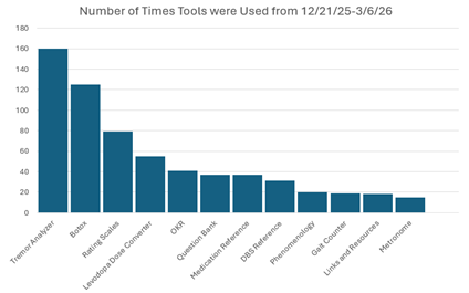 Number of Times Tools were Used (12/21/25-3/6/26)