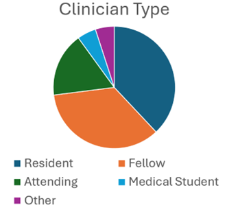 Percentage of Users from each Clinician Type